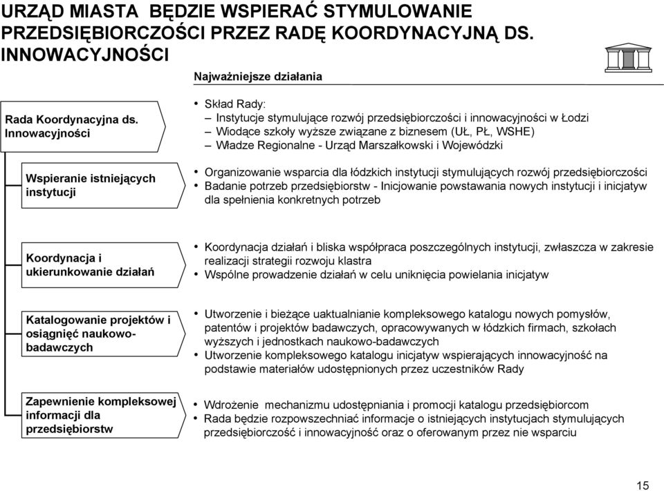 Regionalne - Urząd Marszałkowski i Wojewódzki Organizowanie wsparcia dla łódzkich instytucji stymulujących rozwój przedsiębiorczości Badanie potrzeb przedsiębiorstw - Inicjowanie powstawania nowych