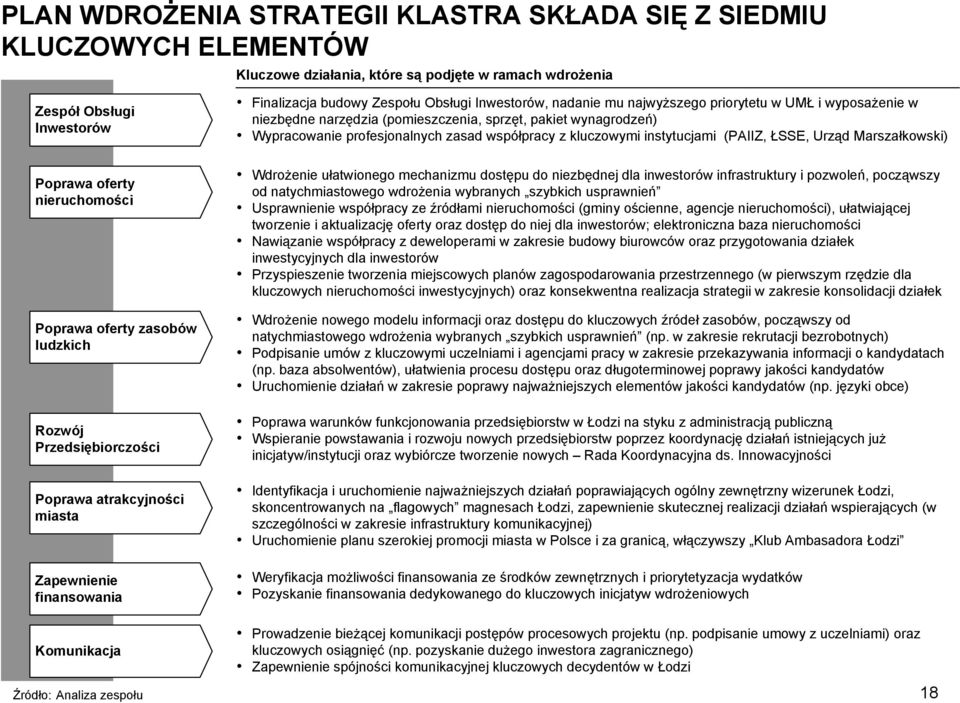 najwyższego priorytetu w UMŁ i wyposażenie w niezbędne narzędzia (pomieszczenia, sprzęt, pakiet wynagrodzeń) Wypracowanie profesjonalnych zasad współpracy z kluczowymi instytucjami (PAIIZ, ŁSSE,