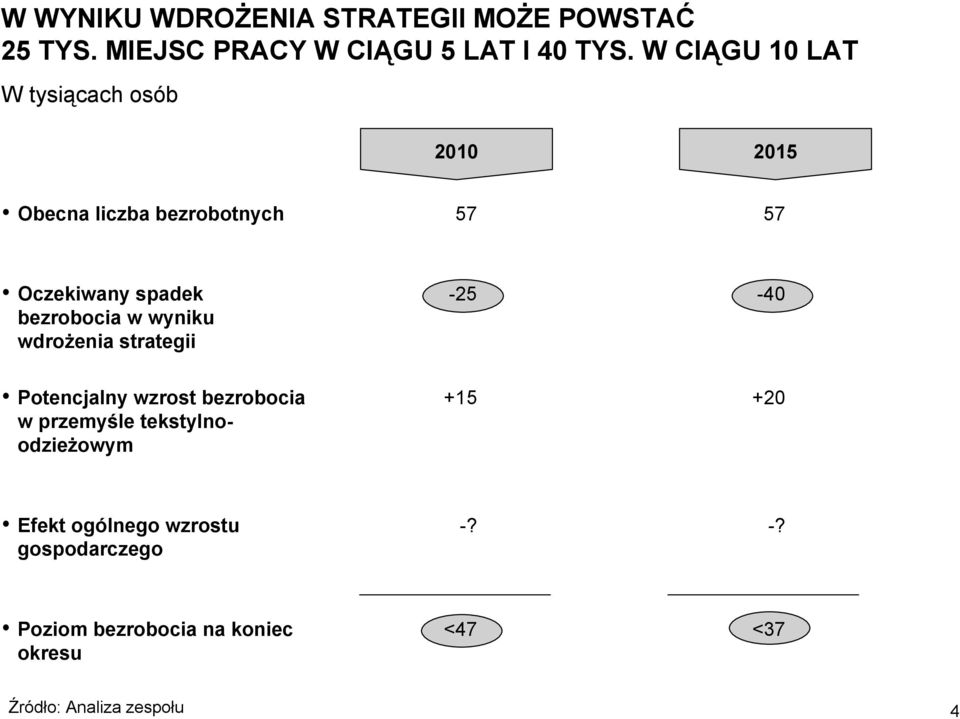 bezrobocia w wyniku wdrożenia strategii -25-40 Potencjalny wzrost bezrobocia w przemyśle