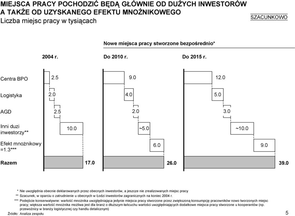 *** Podejście konserwatywne: wartość mnożnika uwzględniająca jedynie miejsca pracy stworzone przez zwiększoną konsumpcję pracowników nowo tworzonych miejsc pracy; większa wartość mnożnika możliwa