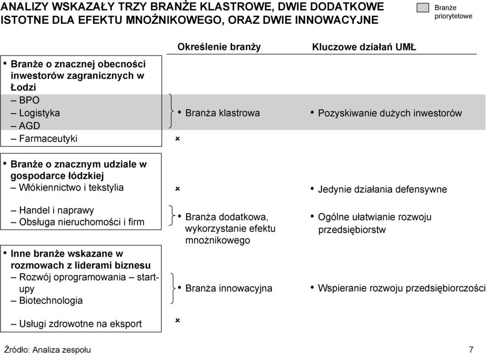 branże wskazane w rozmowach z liderami biznesu Rozwój oprogramowania startupy Biotechnologia Usługi zdrowotne na eksport Określenie branży Branża klastrowa Branża dodatkowa, wykorzystanie