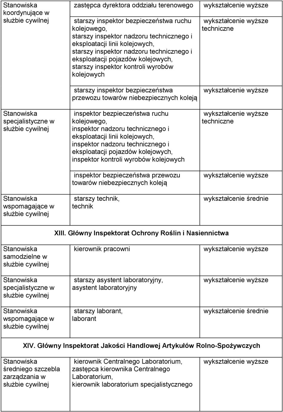 kolejowego, inspektor nadzoru technicznego i eksploatacji linii kolejowych, inspektor nadzoru technicznego i eksploatacji pojazdów kolejowych, inspektor kontroli wyrobów kolejowych inspektor