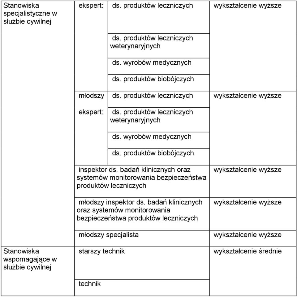 wyrobów medycznych ds. produktów biobójczych inspektor ds.