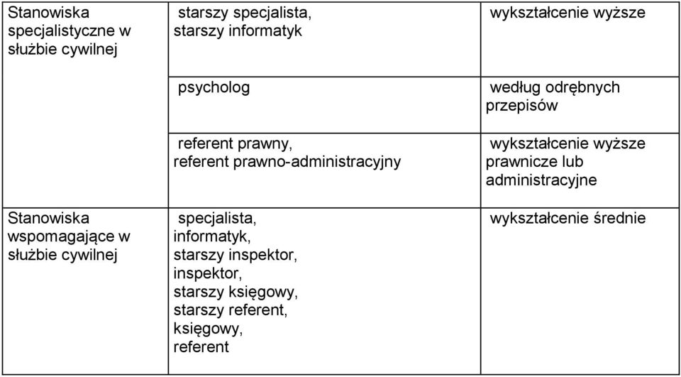 informatyk, starszy inspektor, inspektor, starszy księgowy,