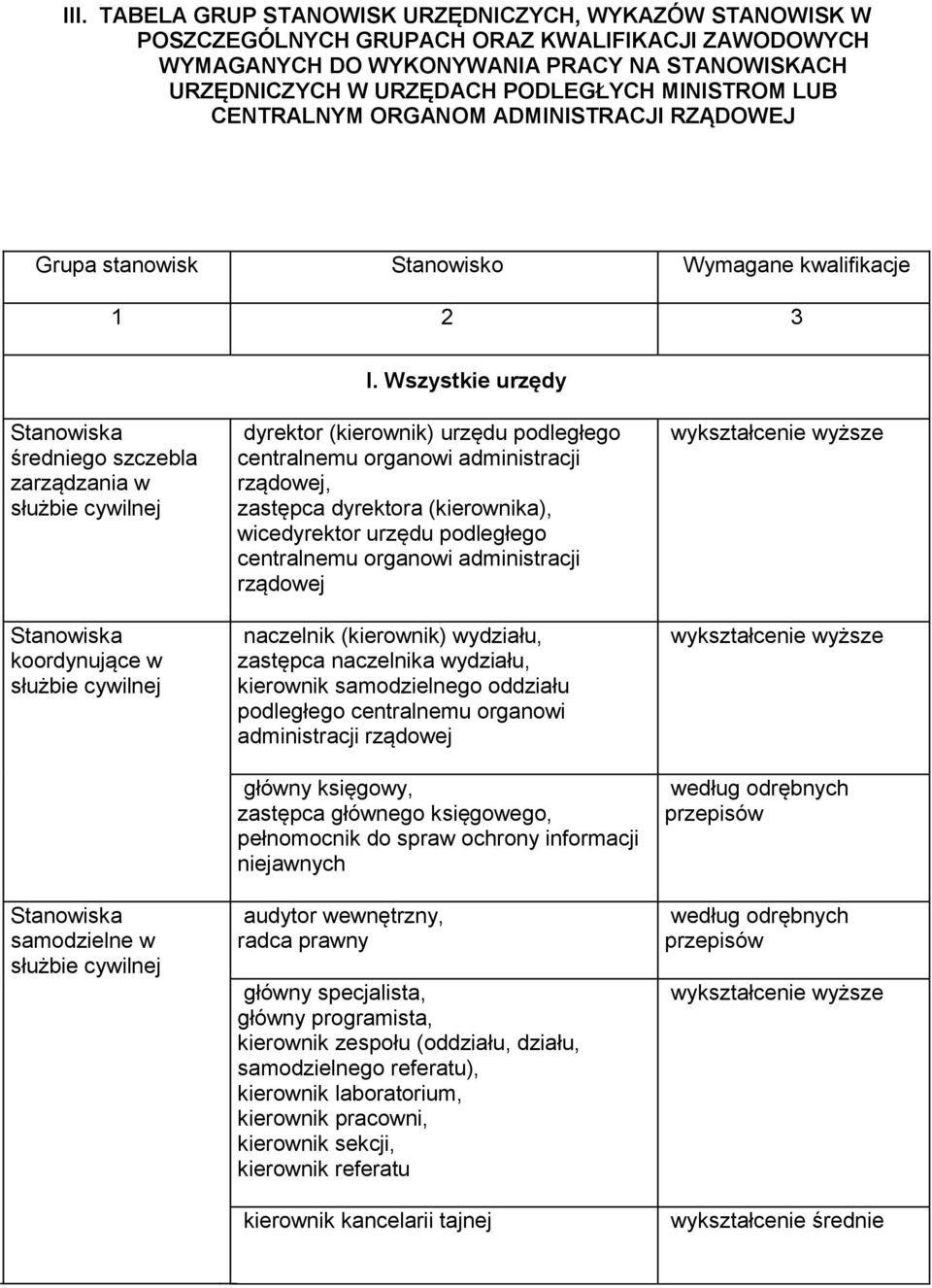 Wszystkie urzędy średniego szczebla zarządzania w dyrektor (kierownik) urzędu podległego centralnemu organowi administracji rządowej, zastępca dyrektora (kierownika), wicedyrektor urzędu podległego
