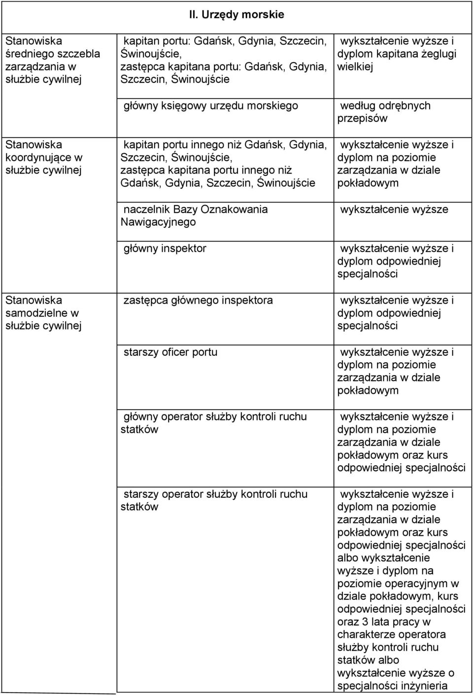 Gdynia, Szczecin, Świnoujście, zastępca kapitana portu innego niż Gdańsk, Gdynia, Szczecin, Świnoujście naczelnik Bazy Oznakowania Nawigacyjnego główny inspektor zastępca głównego inspektora starszy