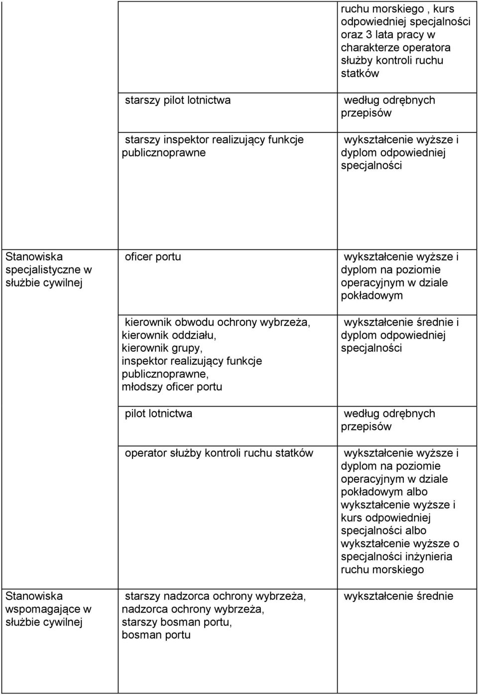 oficer portu pilot lotnictwa operator służby kontroli ruchu statków starszy nadzorca ochrony wybrzeża, nadzorca ochrony wybrzeża, starszy bosman portu, bosman portu i dyplom na poziomie