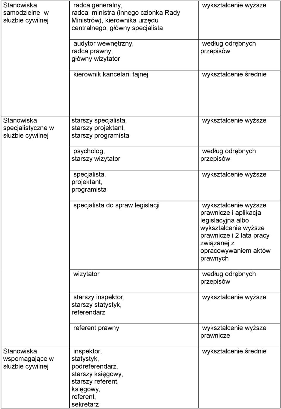 programista specjalista do spraw legislacji wizytator starszy inspektor, starszy statystyk, referendarz referent prawny inspektor, statystyk, podreferendarz,