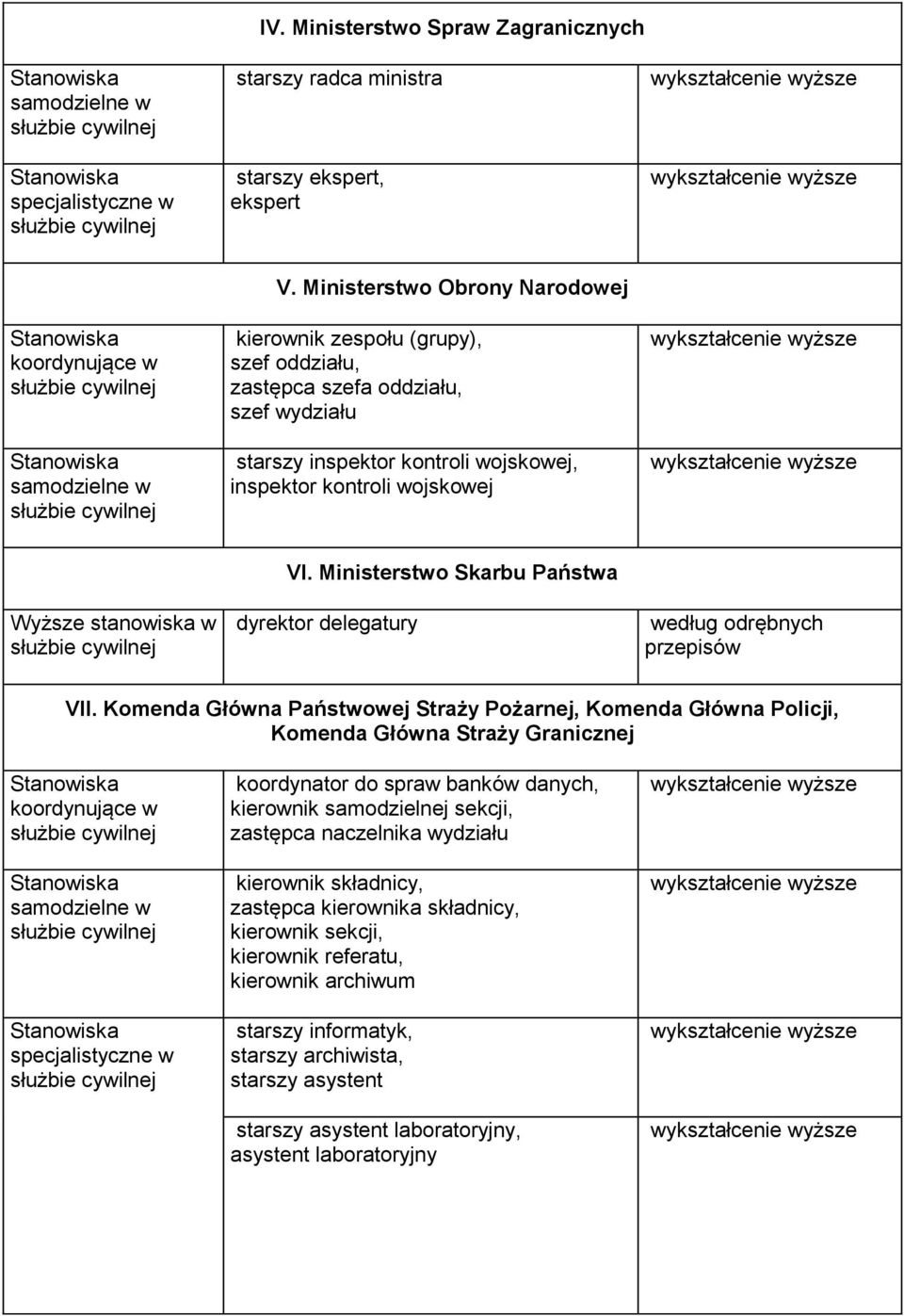 Ministerstwo Skarbu Państwa Wyższe stanowiska w dyrektor delegatury VII.