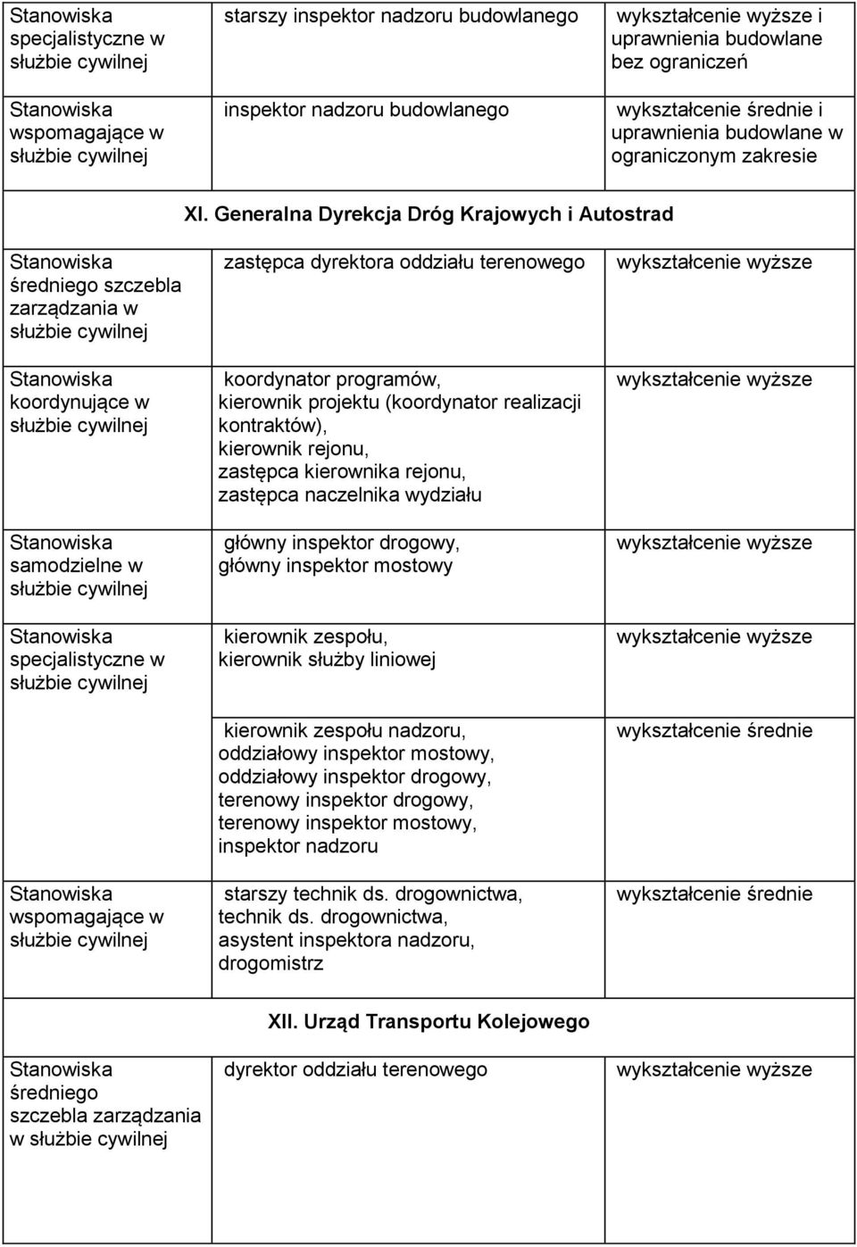 kierownik rejonu, zastępca kierownika rejonu, zastępca naczelnika wydziału główny inspektor drogowy, główny inspektor mostowy kierownik zespołu, kierownik służby liniowej kierownik zespołu nadzoru,