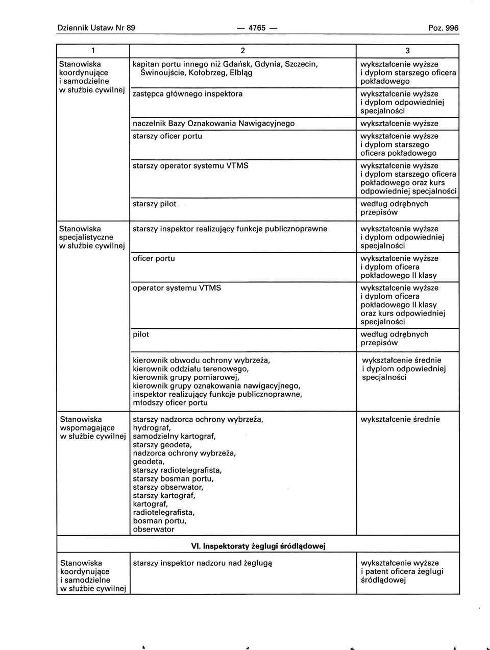 naczelnik Bazy Oznakowania Nawigacyjnego starszy oficer portu starszy operator systemu VTMS starszy pilot i dyplom starszego oficera pokładowego i dyplom starszego oficera pokładowego oraz kurs