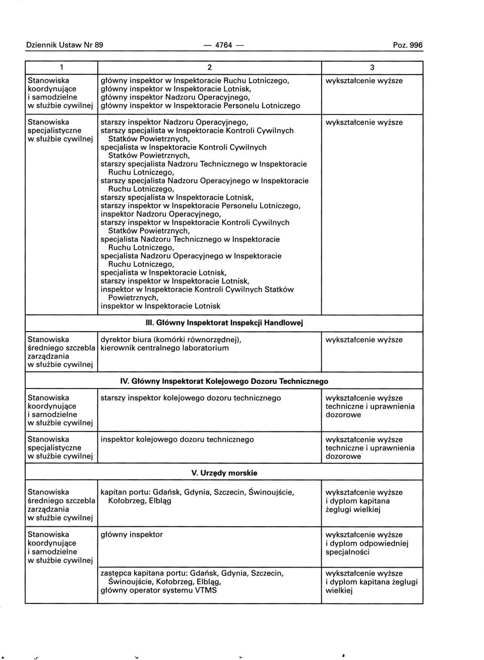 Lotniczego Stanowiska starszy inspe'ktor Nadzoru Operacyjnego, specjal istyczne starszy specjalista w Inspektoracie Kontroli Cywilnych Statków Powietrznych, specjalista w Inspektoracie Kontroli