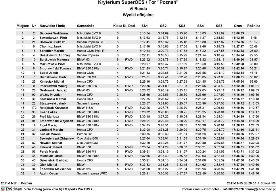 48 5 16 Scheffler Marcin Honda Civic Type-R 4 3:19.34 3:20.73 3:17.53 3:18.22 3:17.56 16:33.38 26.69 6 4 Buszkiewicz Andrzej Subaru Impreza 6 3:22.11 3:16.58 3:15.99 3:21.14 3:18.42 16:34.24 27.