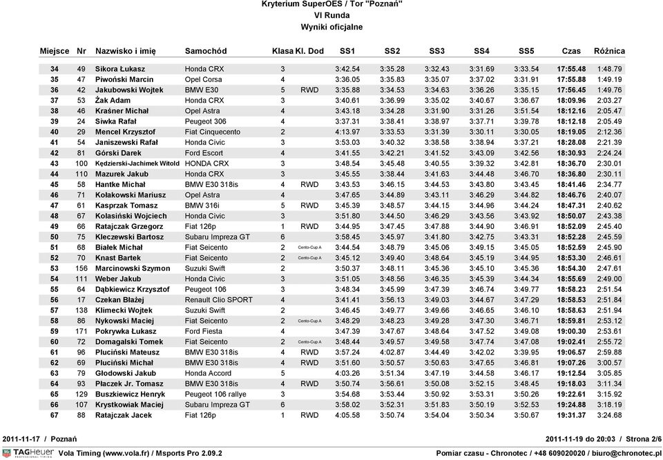 27 38 46 Kraśner Michał Opel Astra 4 3:43.18 3:34.28 3:31.90 3:31.26 3:51.54 18:12.16 2:05.47 39 24 Siwka Rafał Peugeot 306 4 3:37.31 3:38.41 3:38.97 3:37.71 3:39.78 18:12.18 2:05.