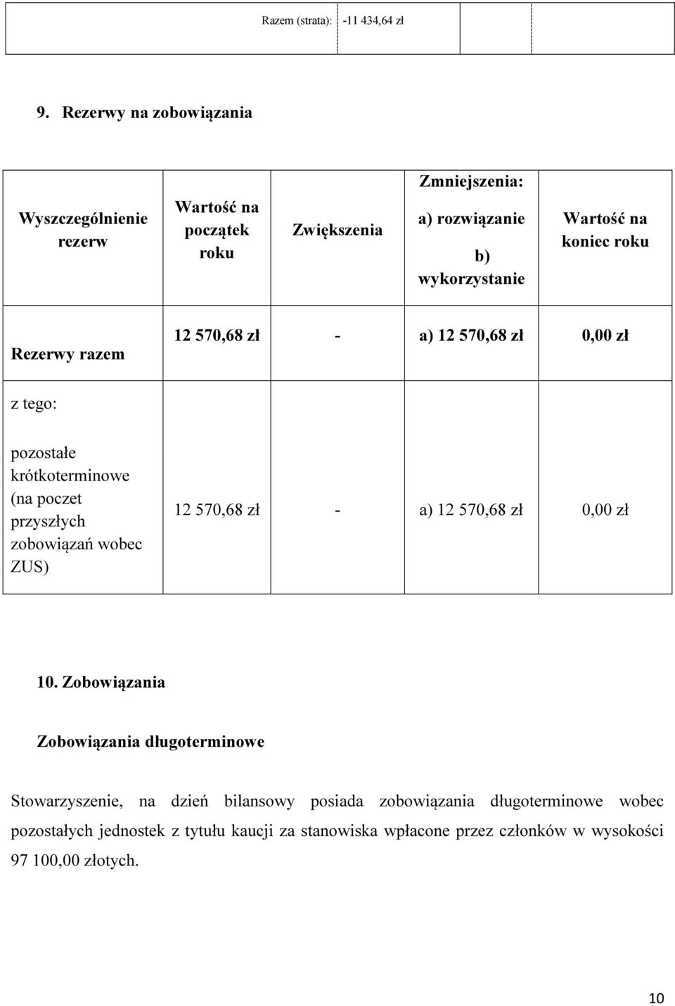 koniec roku Rezerwy razem 12 570,68 zł - a) 12 570,68 zł 0,00 zł z tego: pozostałe krótkoterminowe (na poczet przyszłych zobowiązań wobec ZUS) 12