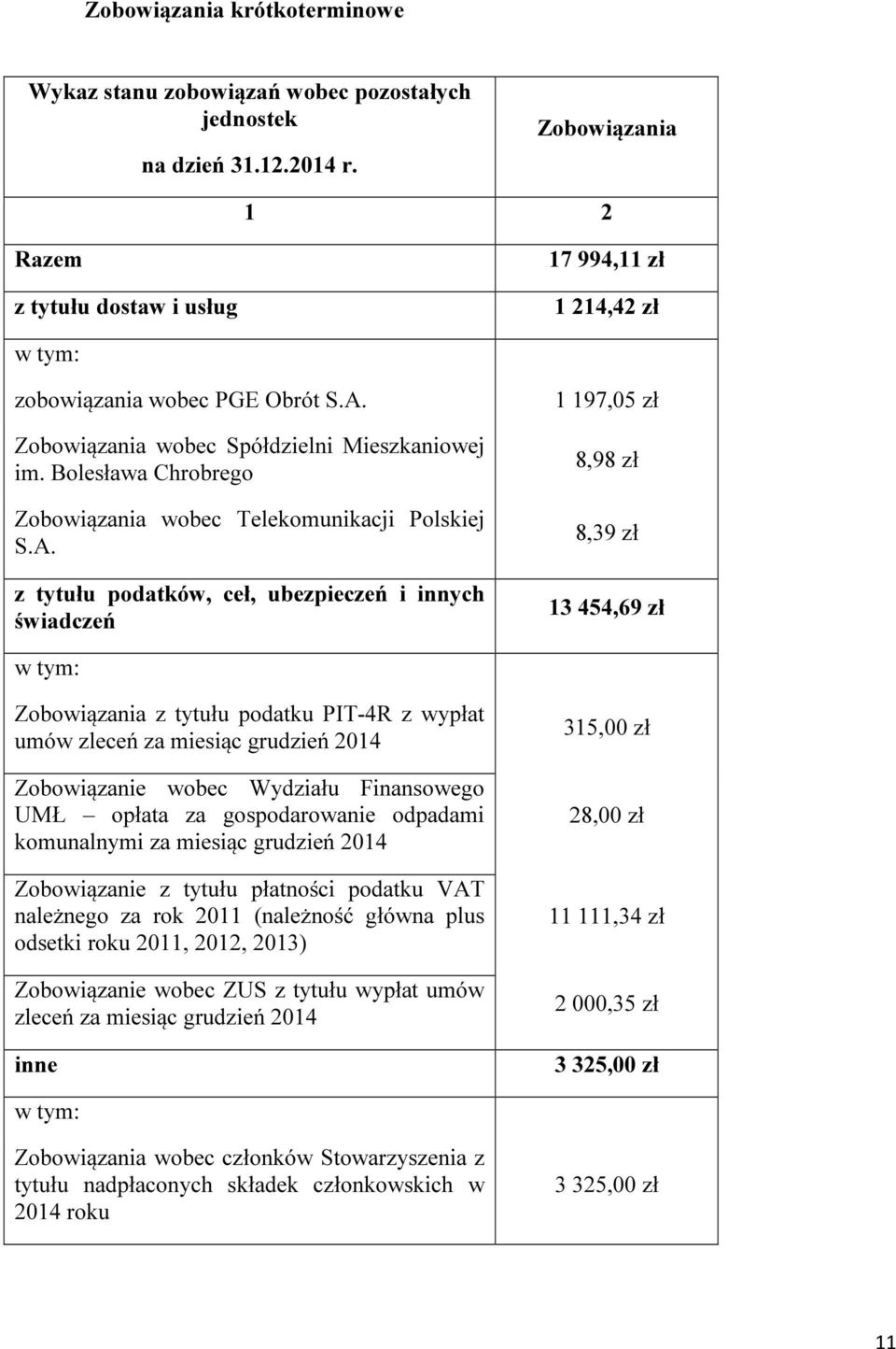 Bolesława Chrobrego Zobowiązania wobec Telekomunikacji Polskiej S.A.