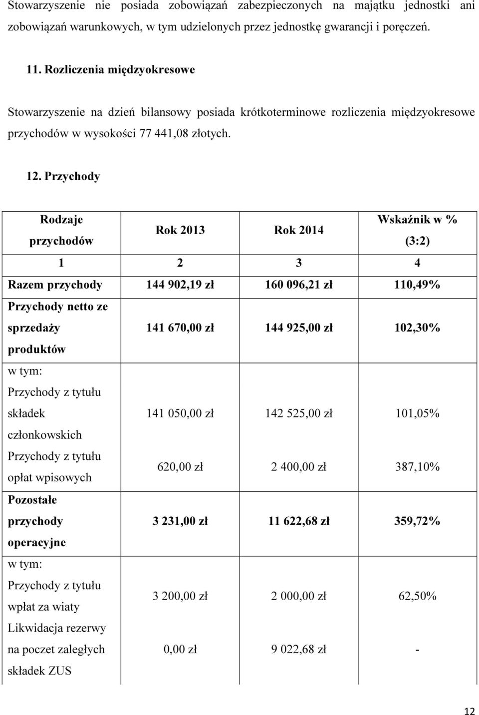 Przychody Rodzaje Wskaźnik w % Rok 2013 Rok 2014 przychodów (3:2) 1 2 3 4 Razem przychody 144 902,19 zł 160 096,21 zł 110,49% Przychody netto ze sprzedaży 141 670,00 zł 144 925,00 zł 102,30%