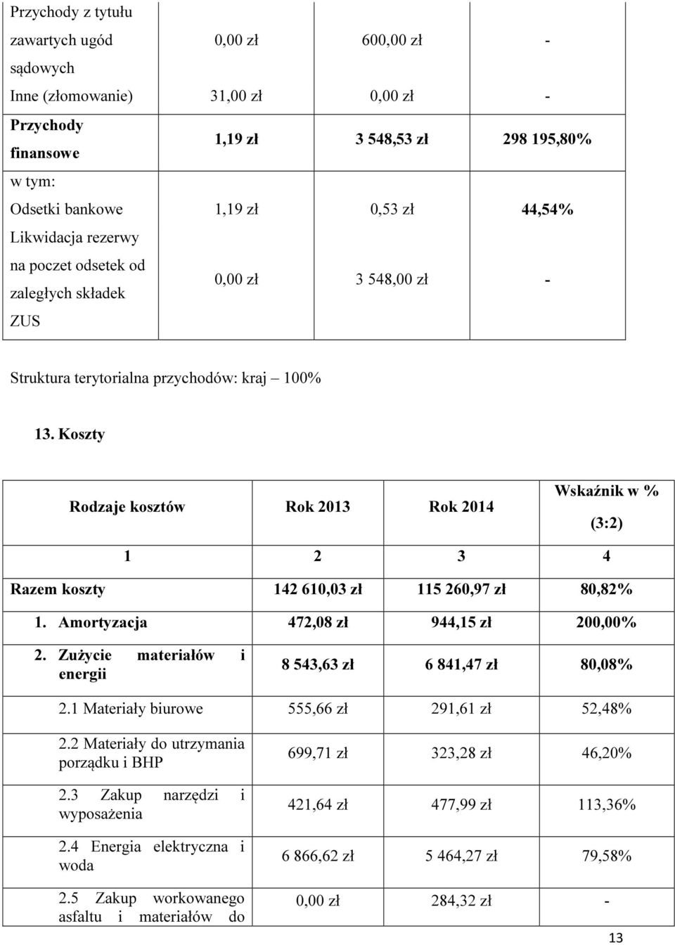 Koszty Rodzaje kosztów Rok 2013 Rok 2014 Wskaźnik w % (3:2) 1 2 3 4 Razem koszty 142 610,03 zł 115 260,97 zł 80,82% 1. Amortyzacja 472,08 zł 944,15 zł 200,00% 2.