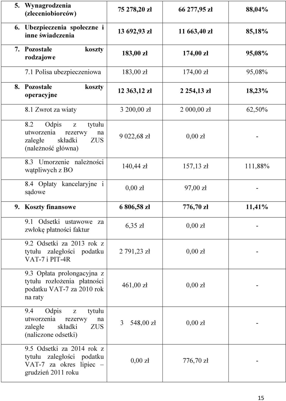 Pozostałe koszty operacyjne 12 363,12 zł 2 254,13 zł 18,23% 8.1 Zwrot za wiaty 3 200,00 zł 2 000,00 zł 62,50% 8.2 Odpis z tytułu utworzenia rezerwy na zaległe składki ZUS (należność główna) 8.