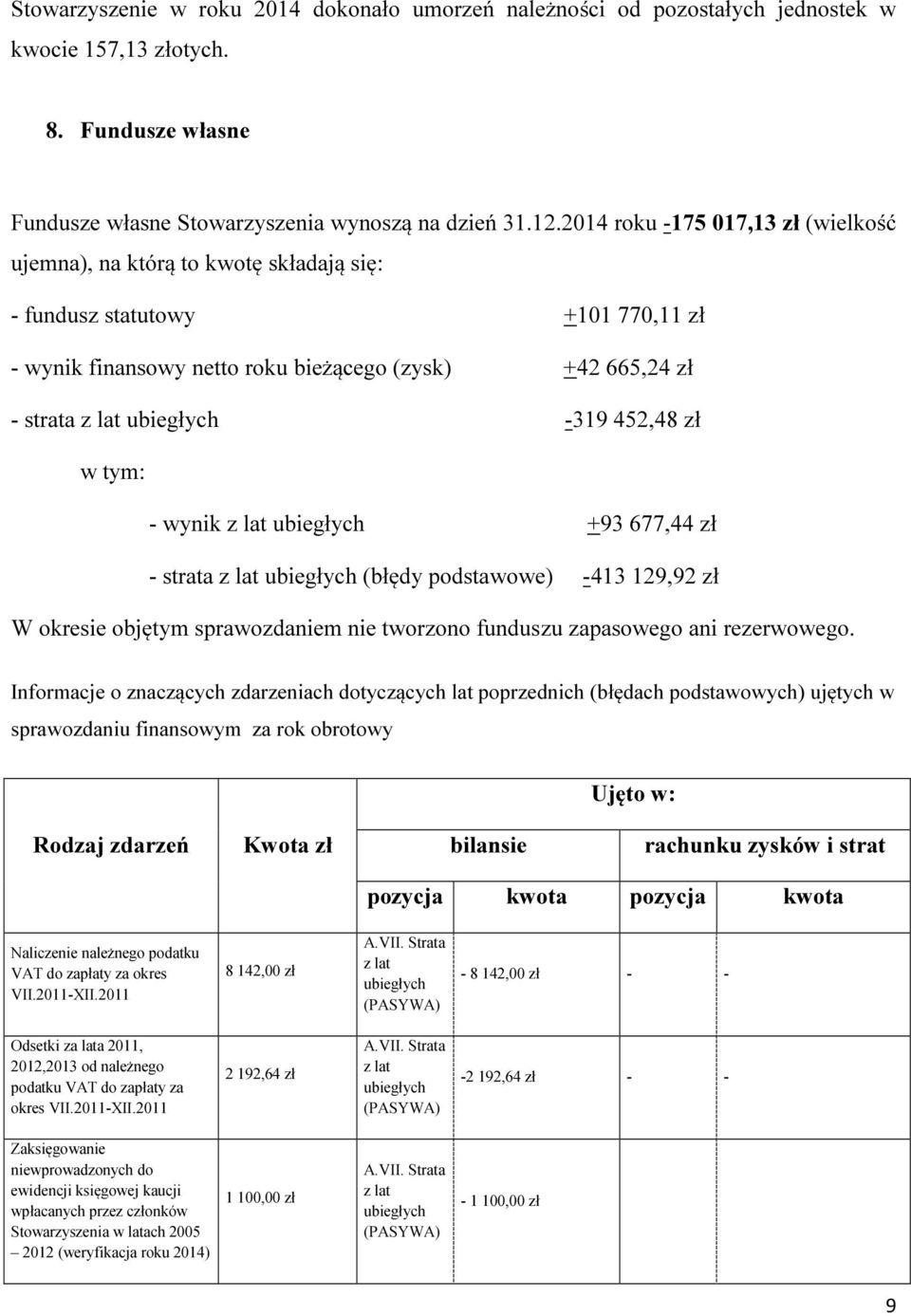 -319 452,48 zł w tym: - wynik z lat ubiegłych +93 677,44 zł - strata z lat ubiegłych (błędy podstawowe) -413 129,92 zł W okresie objętym sprawozdaniem nie tworzono funduszu zapasowego ani rezerwowego.