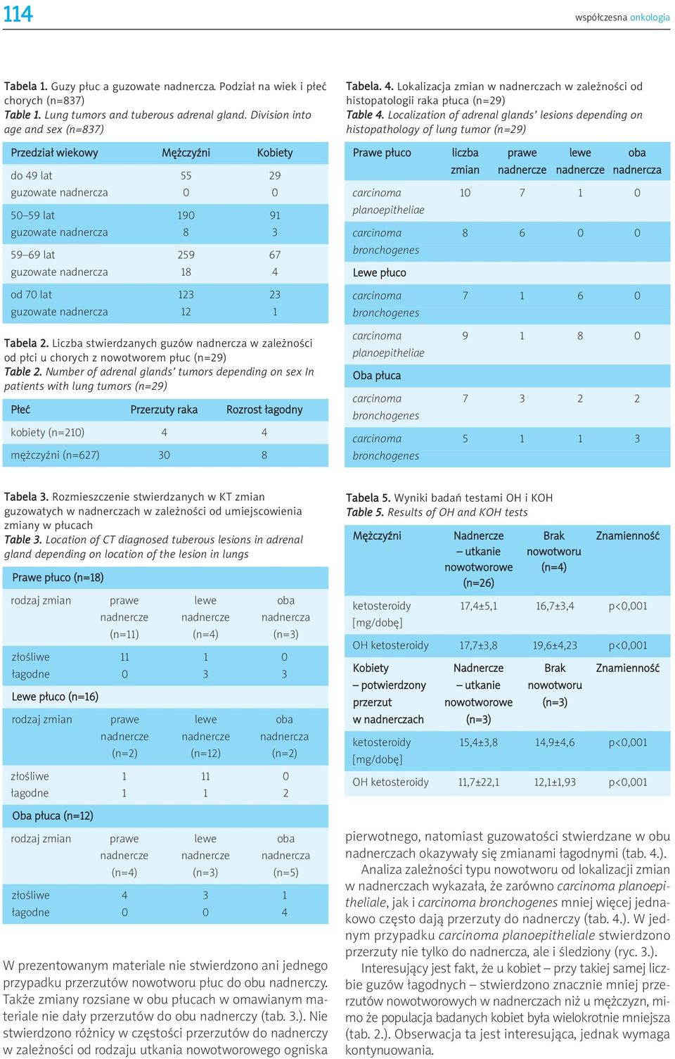 123 23 guzowate nadnercza 12 1 Tabela 2. Liczba stwierdzanych guzów nadnercza w zależności od płci u chorych z nowotworem płuc (n=29) Table 2.