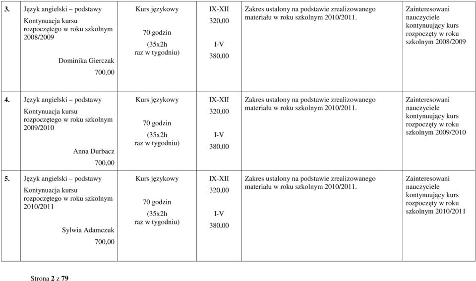 Język angielski podstawy Kontynuacja kursu rozpoczętego w roku szkolnym 2009/2010 Anna Durbacz Kurs językowy 70 godzin (35x2h raz w tygodniu) 3 I-V 380,00 Zakres ustalony na podstawie zrealizowanego