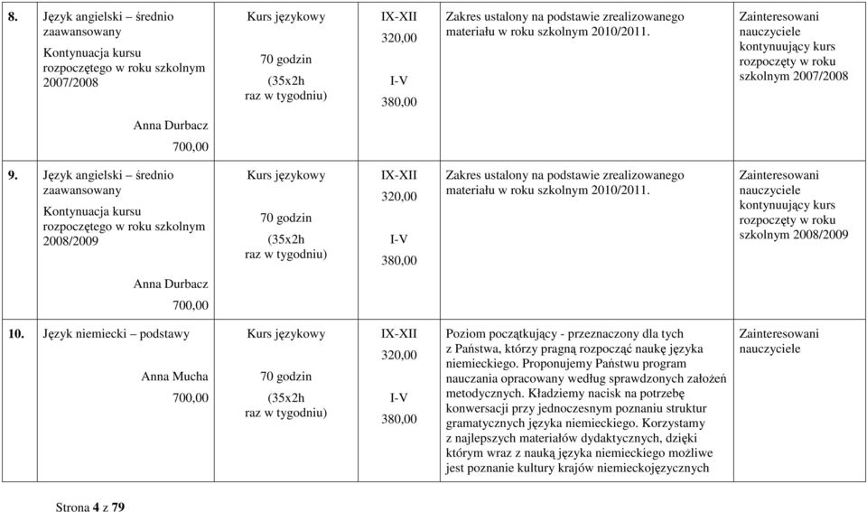 Język angielski średnio zaawansowany Kontynuacja kursu rozpoczętego w roku szkolnym 2008/2009 Kurs językowy 70 godzin (35x2h raz w tygodniu) 3 I-V 380,00 Zakres ustalony na podstawie zrealizowanego