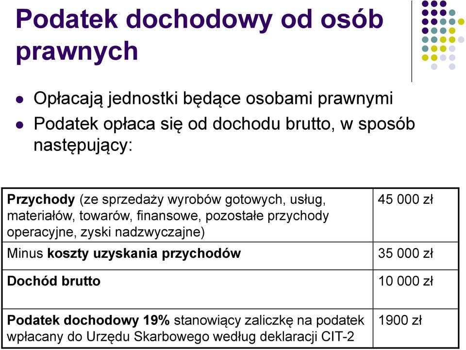 przychody operacyjne, zyski nadzwyczajne) Minus koszty uzyskania przychodów Dochód brutto 45 000 zł 35 000 zł 10