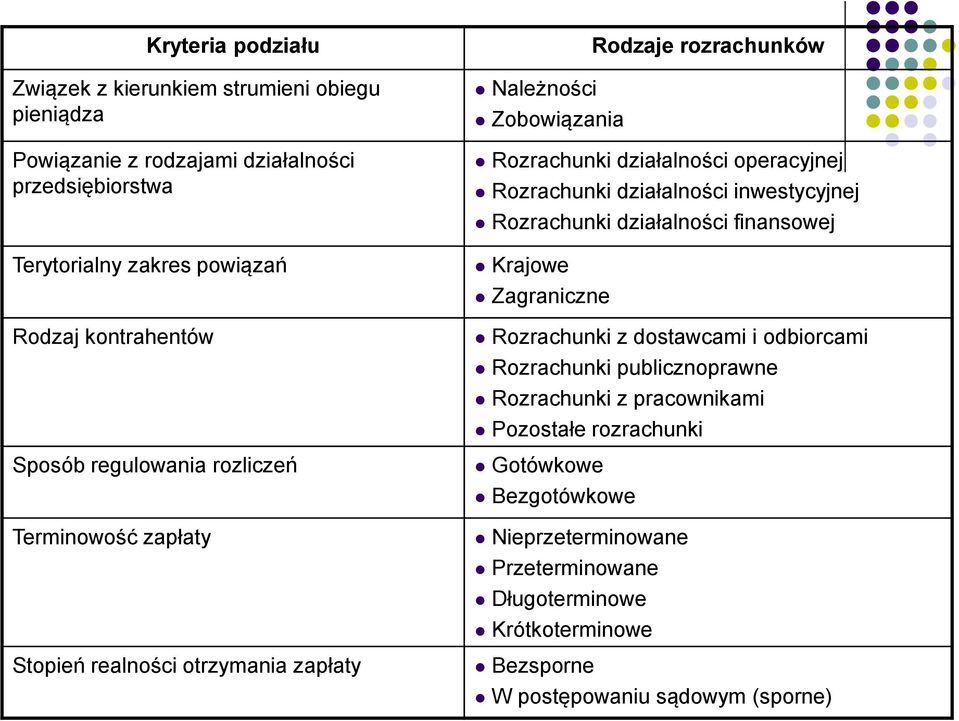 Rozrachunki działalności inwestycyjnej Rozrachunki działalności finansowej Krajowe Zagraniczne Rozrachunki z dostawcami i odbiorcami Rozrachunki publicznoprawne