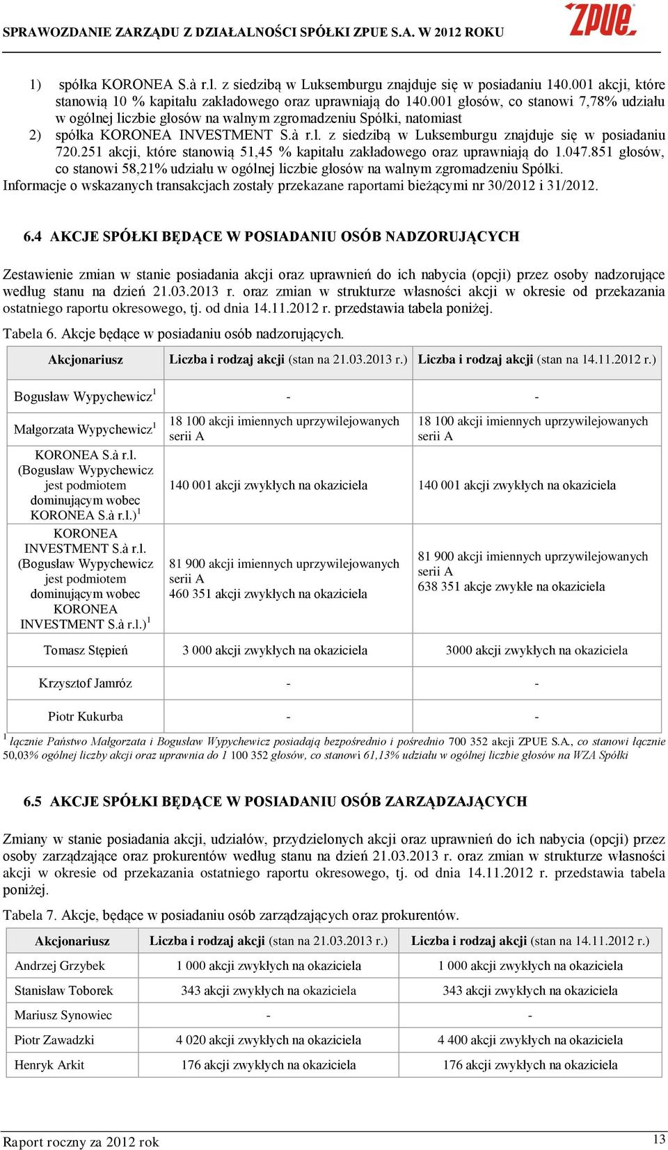 251 akcji, które stanowią 51,45 % kapitału zakładowego oraz uprawniają do 1.047.851 głosów, co stanowi 58,21% udziału w ogólnej liczbie głosów na walnym zgromadzeniu Spółki.