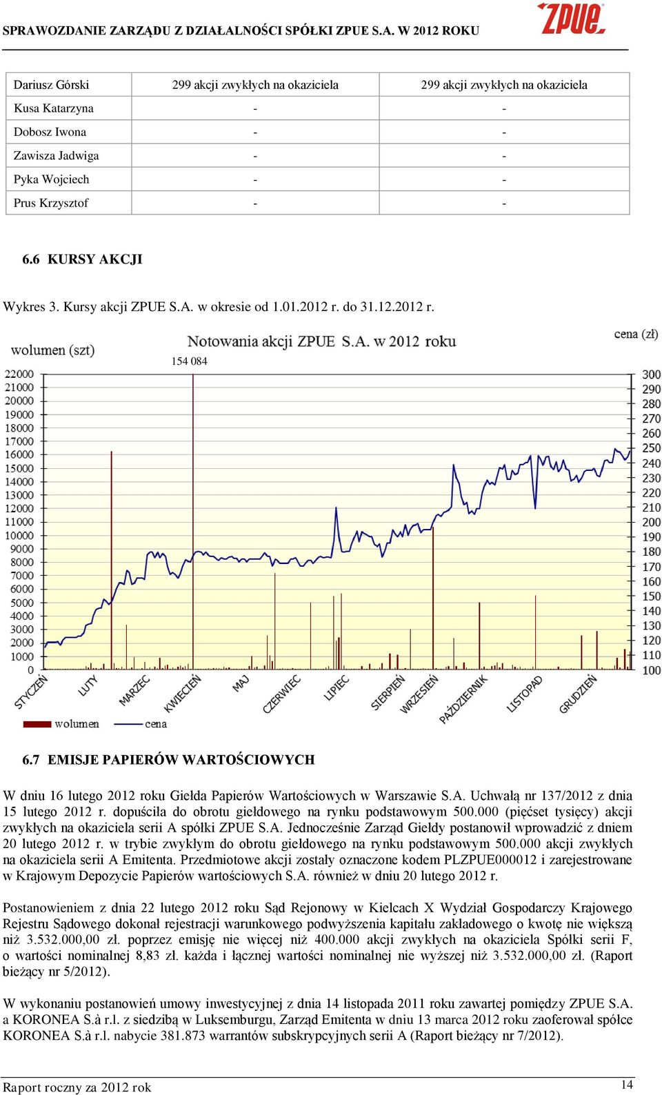 dopuściła do obrotu giełdowego na rynku podstawowym 500.000 (pięćset tysięcy) akcji zwykłych na okaziciela serii A spółki ZPUE S.A. Jednocześnie Zarząd Giełdy postanowił wprowadzić z dniem 20 lutego 2012 r.