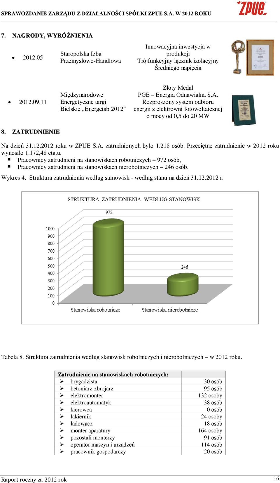 ZATRUDNIENIE Na dzień 31.12.2012 roku w ZPUE S.A. zatrudnionych było 1.218 osób. Przeciętne zatrudnienie w 2012 roku wynosiło 1.172,48 etatu.