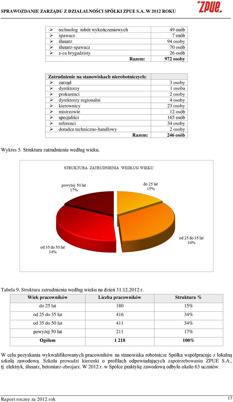 Wykres 5. Struktura zatrudnienia według wieku. Tabela 9. Struktura zatrudnienia według wieku na dzień 31.12.2012 r.