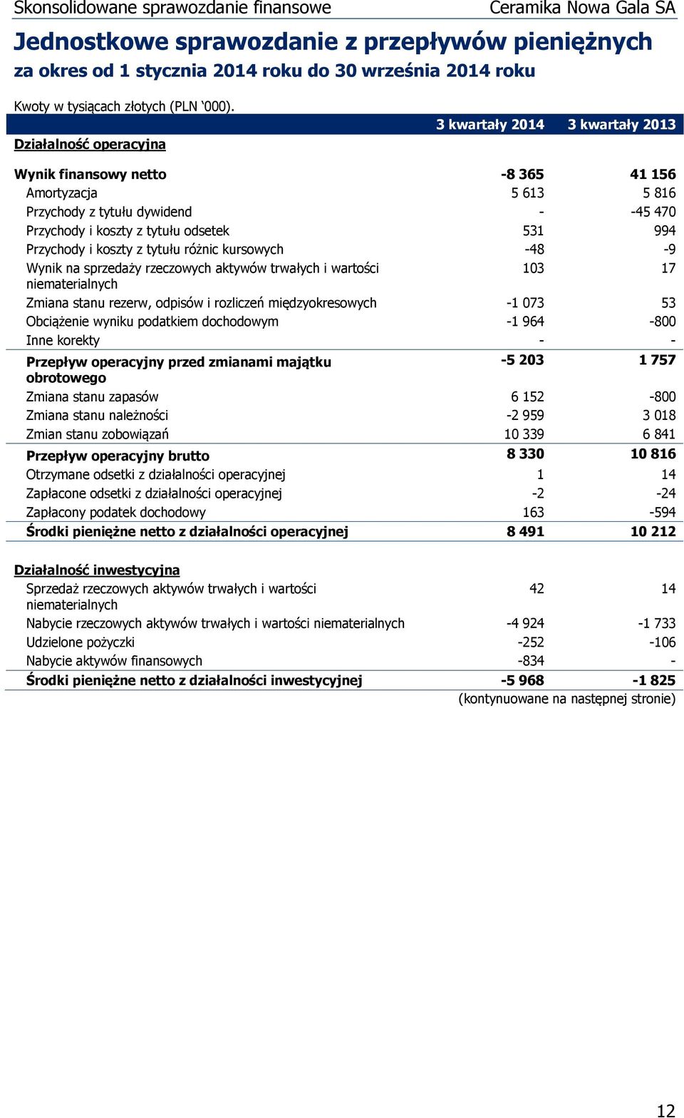 Zmiana stanu rezerw, odpisów i rozliczeń międzyokresowych -1 073 53 Obciążenie wyniku podatkiem dochodowym -1 964-800 Inne korekty - - Przepływ operacyjny przed zmianami majątku -5 203 1 757