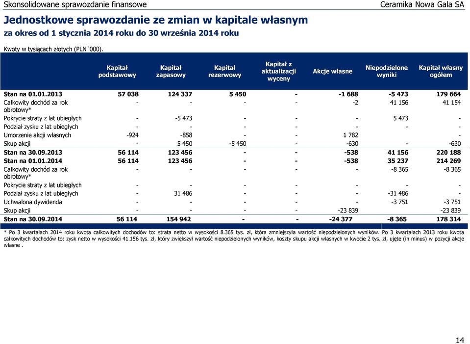 01. 57 038 124 337 5 450 - -1 688-5 473 179 664 Całkowity dochód za rok - - - - -2 41 156 41 154 obrotowy* Pokrycie straty z lat ubiegłych - -5 473 - - - 5 473 - Podział zysku z lat ubiegłych - - - -