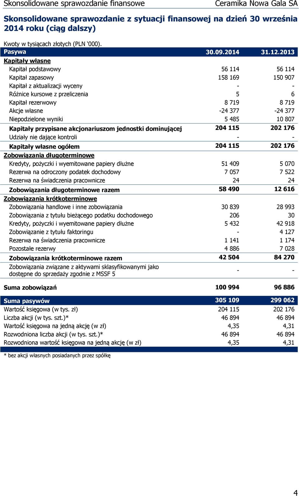 377-24 377 Niepodzielone wyniki 5 485 10 807 Kapitały przypisane akcjonariuszom jednostki dominującej 204 115 202 176 Udziały nie dające kontroli - - Kapitały własne ogółem 204 115 202 176