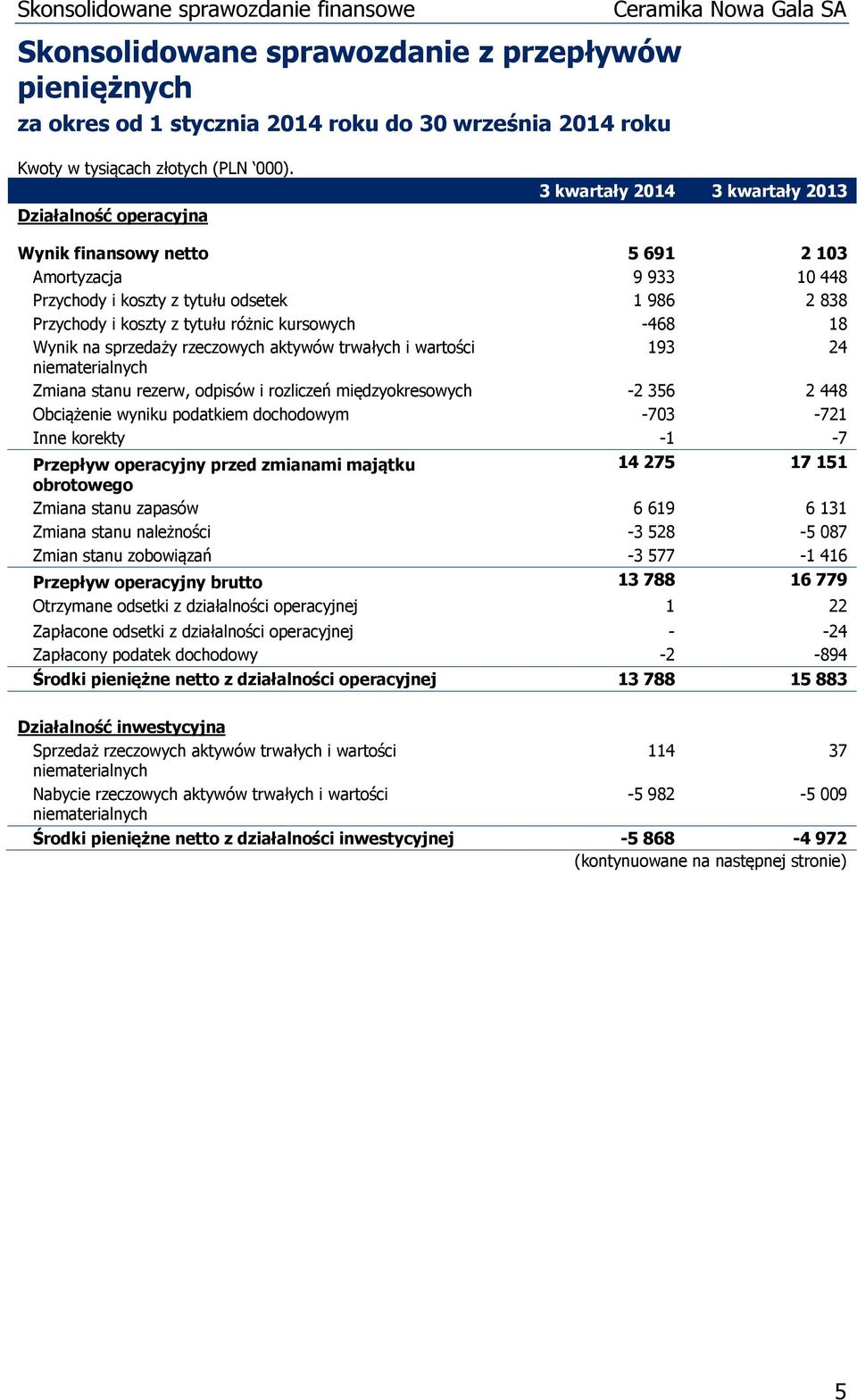 i rozliczeń międzyokresowych -2 356 2 448 Obciążenie wyniku podatkiem dochodowym -703-721 Inne korekty -1-7 Przepływ operacyjny przed zmianami majątku 14 275 17 151 obrotowego Zmiana stanu zapasów 6