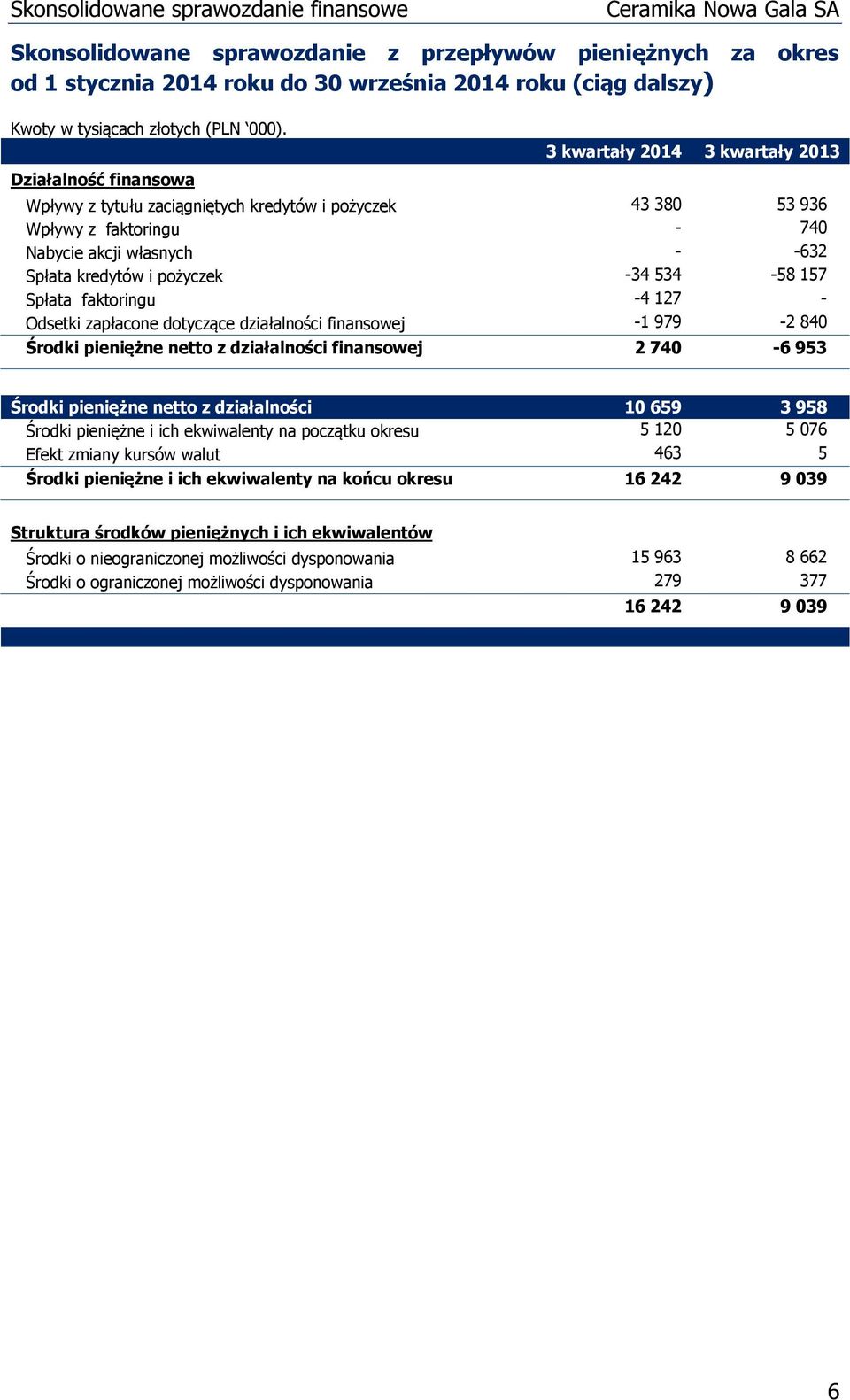 Środki pieniężne netto z działalności finansowej 2 740-6 953 Środki pieniężne netto z działalności 10 659 3 958 Środki pieniężne i ich ekwiwalenty na początku okresu 5 120 5 076 Efekt zmiany kursów