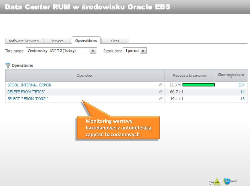 Monitoring warstwy