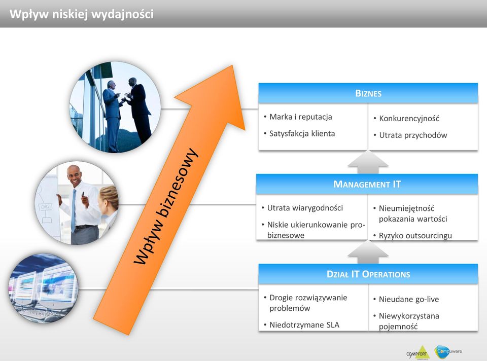 ukierunkowanie probiznesowe Nieumiejętność pokazania wartości Ryzyko outsourcingu