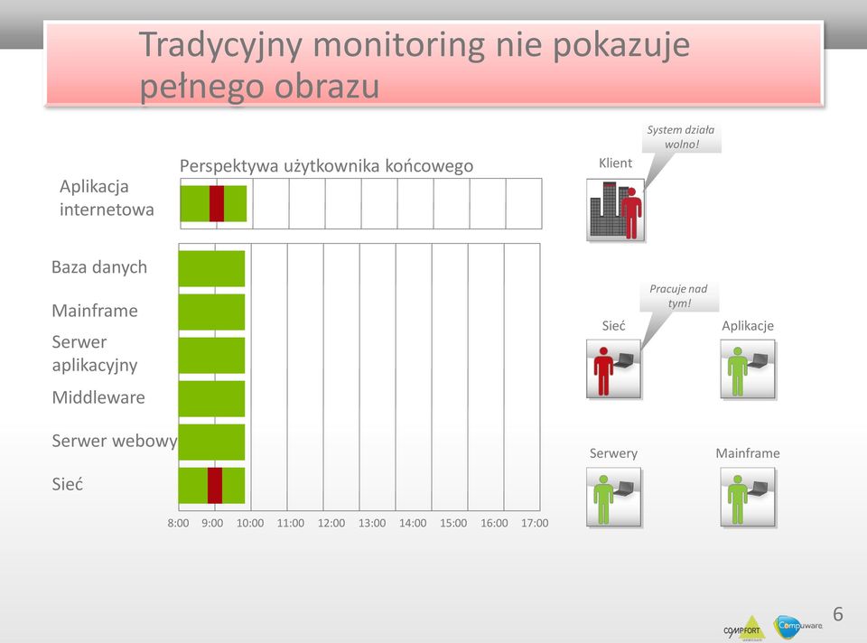 Baza danych Mainframe Serwer aplikacyjny Sieć Pracuje nad tym!