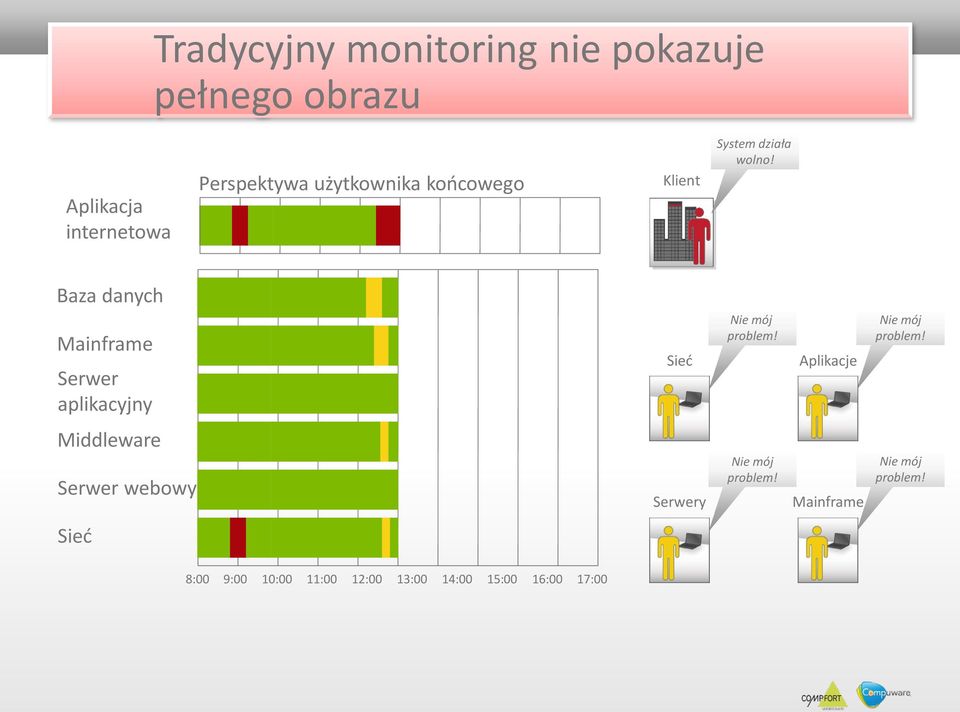 Baza danych Mainframe Serwer aplikacyjny Sieć Nie mój problem! Aplikacje Nie mój problem!