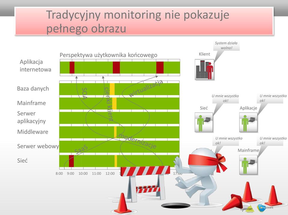 Baza danych Mainframe Serwer aplikacyjny Middleware Serwer webowy Sieć Sieć Serwery U mnie