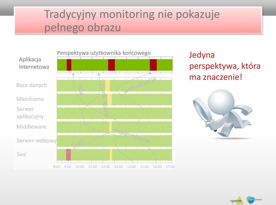 Serwer webowy Sieć Perspektywa użytkownika końcowego Jedyna