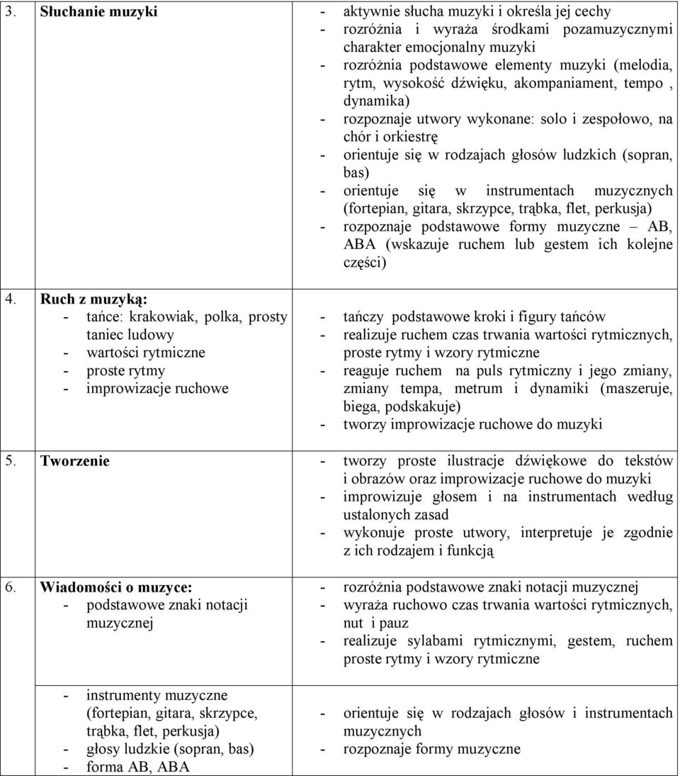 instrumentach muzycznych (fortepian, gitara, skrzypce, trąbka, flet, perkusja) - rozpoznaje podstawowe formy muzyczne AB, ABA (wskazuje ruchem lub gestem ich kolejne części) 4.