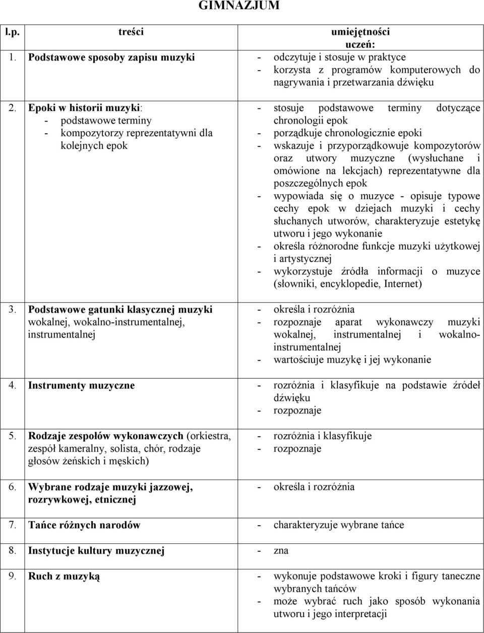 Podstawowe gatunki klasycznej muzyki wokalnej, wokalno-instrumentalnej, instrumentalnej - stosuje podstawowe terminy dotyczące chronologii epok - porządkuje chronologicznie epoki - wskazuje i