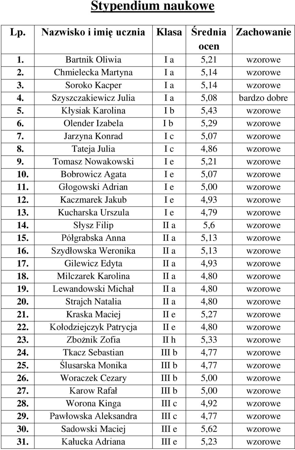 Kaczmarek Jakub I e 4,93 13. Kucharska Urszula I e 4,79 14. Słysz Filip II a 5,6 15. Półgrabska Anna II a 5,13 16. Szydłowska Weronika II a 5,13 17. Gilewicz Edyta II a 4,93 18.