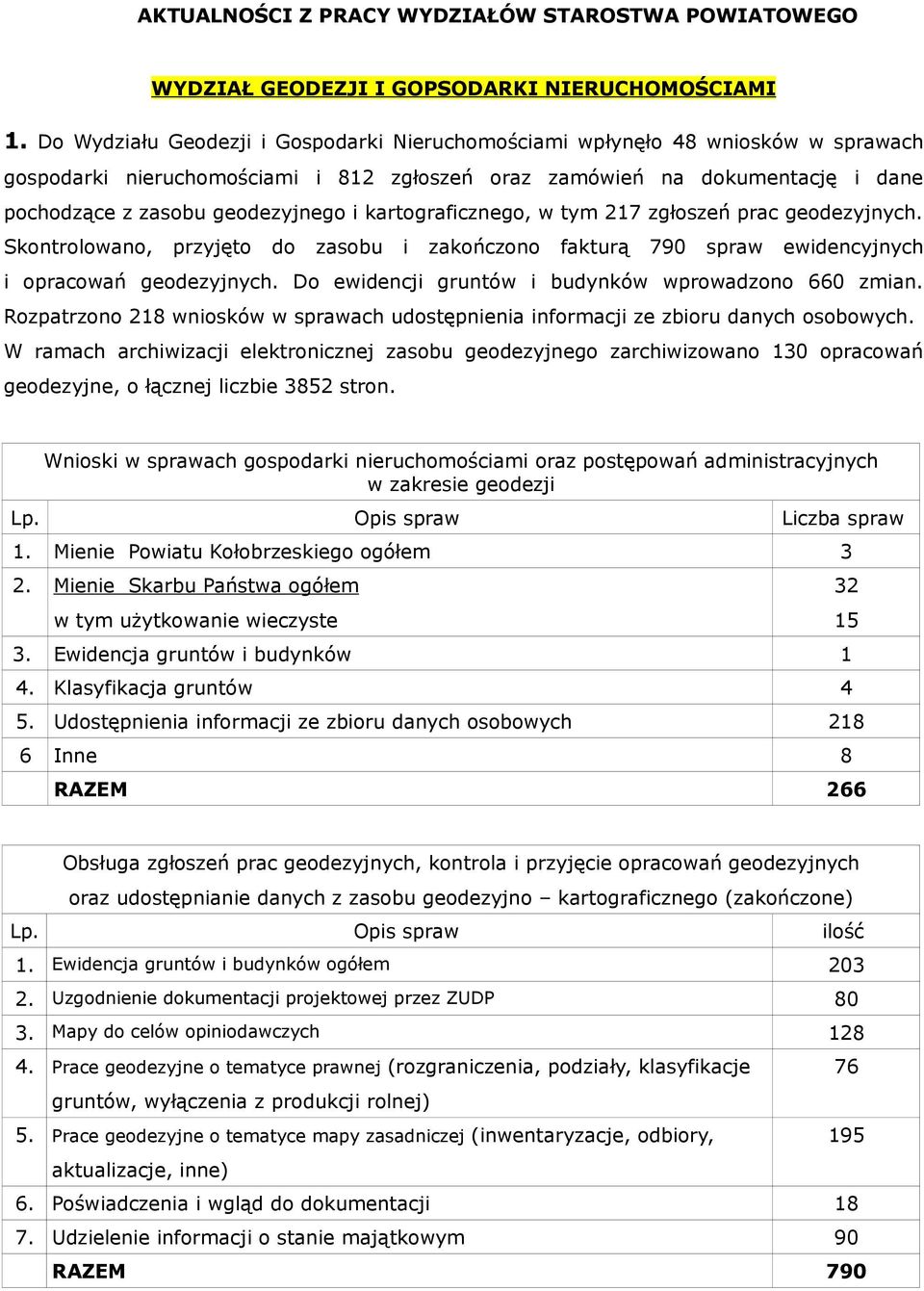 kartograficznego, w tym 217 zgłoszeń prac geodezyjnych. Skontrolowano, przyjęto do zasobu i zakończono fakturą 790 spraw ewidencyjnych i opracowań geodezyjnych.