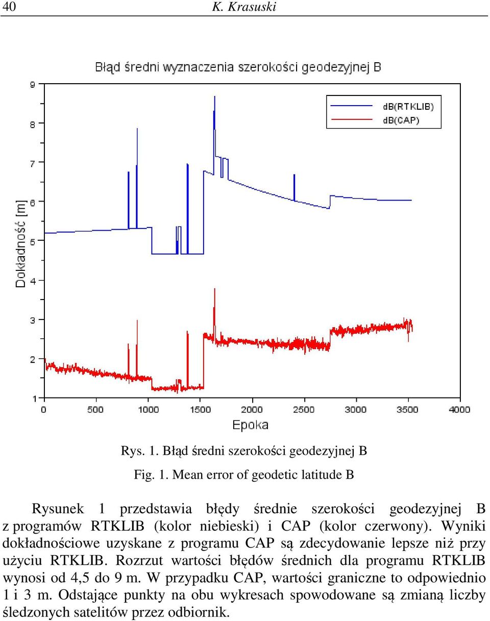 Mean error of geodetic latitude B Rysunek 1 przedstawia błędy średnie szerokości geodezyjnej B z programów RTKLIB (kolor niebieski) i CAP