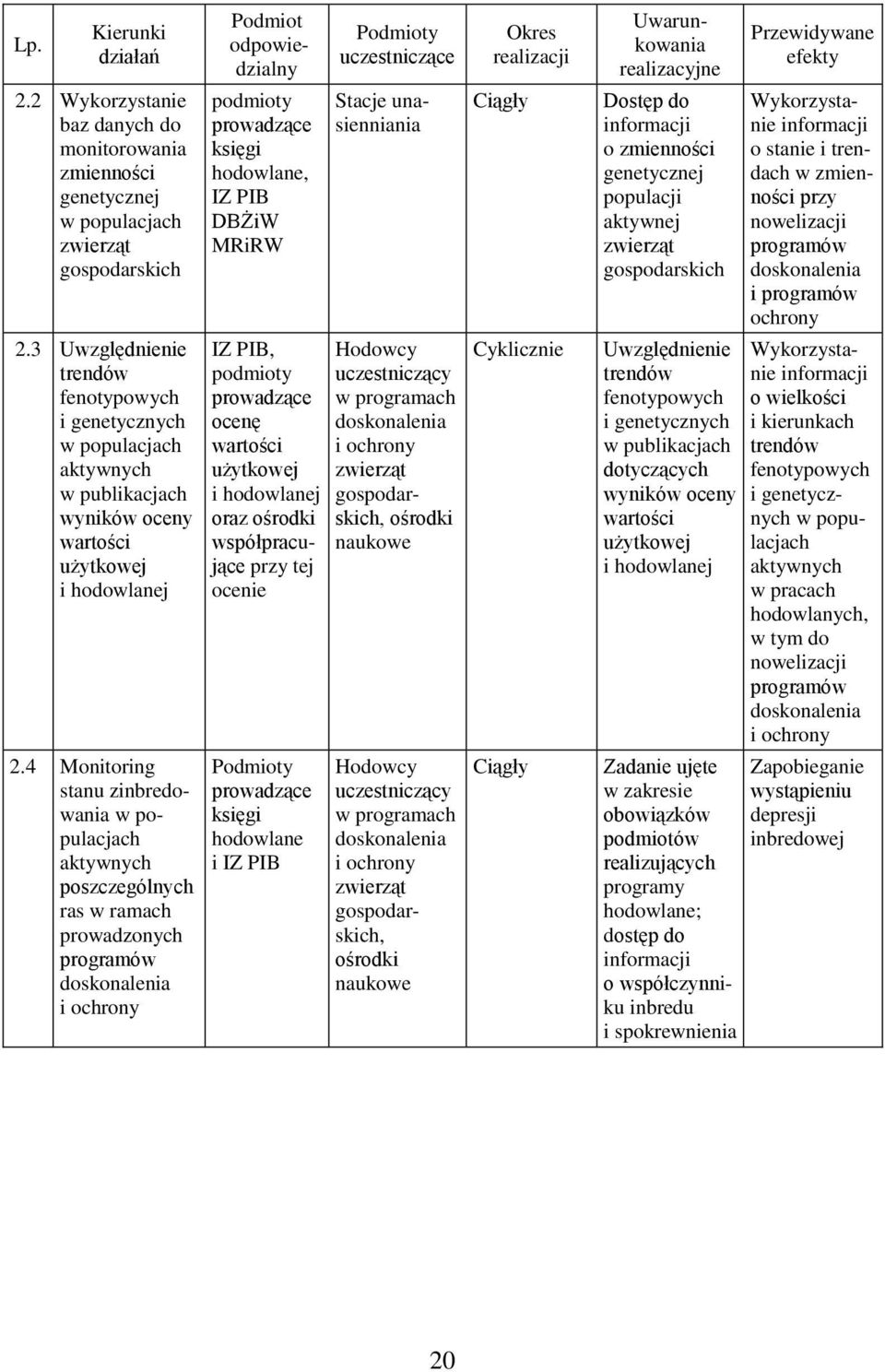 4 Monitoring stanu zinbredowania w populacjach aktywnych poszczególnych ras w ramach prowadzonych programów doskonalenia i ochrony podmioty prowadzące księgi hodowlane, IZ PIB DBŻiW MRiRW IZ PIB,